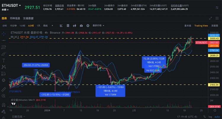 SIGNALPLUS旋转率专栏20240221ETH挑战3000点