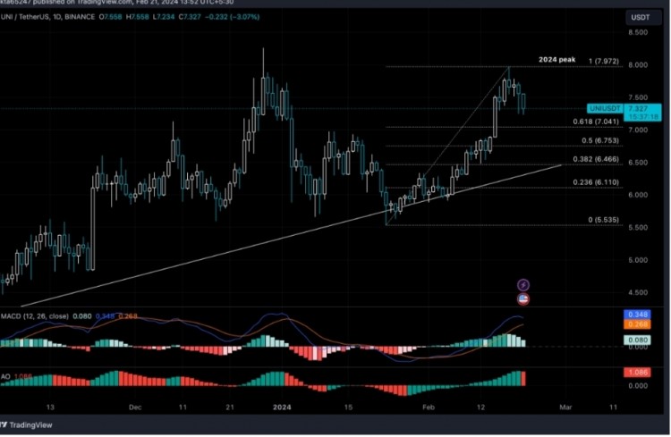 UNI价格可能重回2024年高点