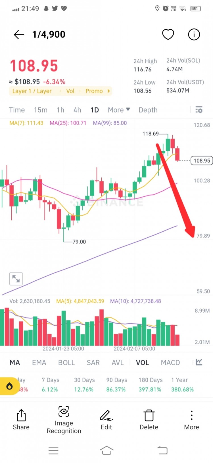 Solana (SOL) Coin Price Analysis - February 2024: Bullish Trends and Potential Breakout