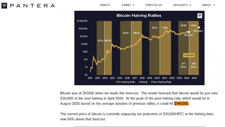 2025年比特币价格预测148000美元的峰值PANTERACAPITAL是加密货币领域的OG