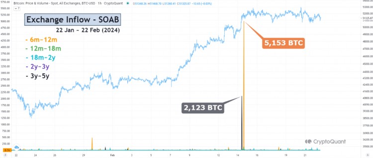 随着价格达到新高，比特币持有者套现