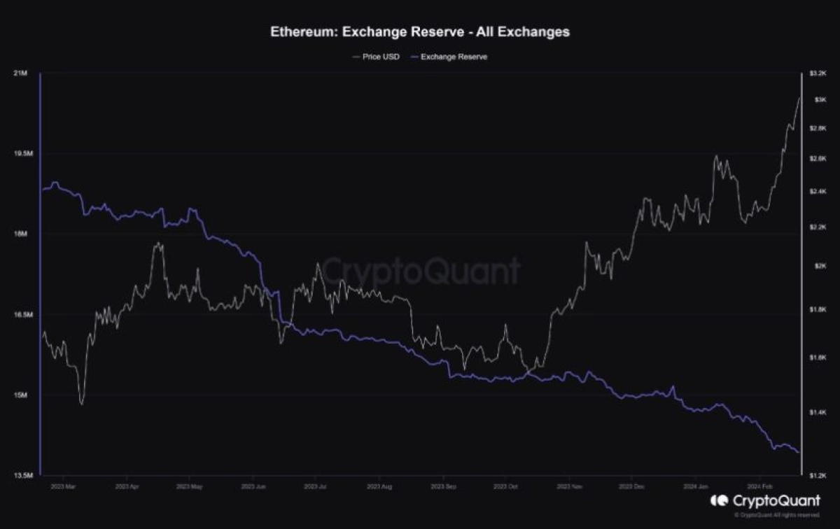 2024年将有800000ETH流出中心化<a title='币交易所' href='https://okk.meibanla.com/btc/okex.php' target='_blank' class='f_b'>交易所</a>以太坊价格看涨