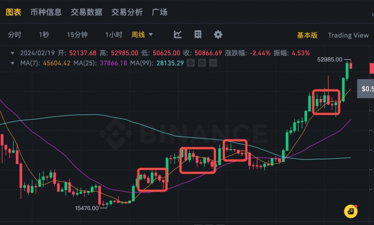 Is Bitcoin going to have a correction and plummet? What other sectors are worthy of attention in thi