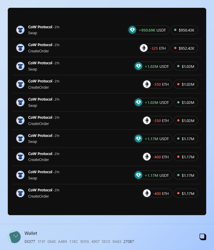 交易员战略举措：22小时内卖出7,429 ETH，实现532万美元利润