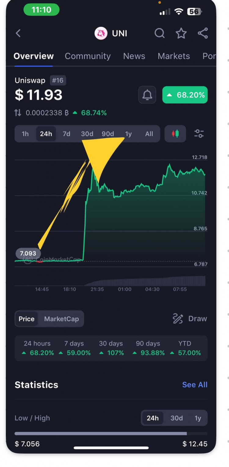 Uniswap：UNI代币价格飙升68%，成为DeFi协议热门话题