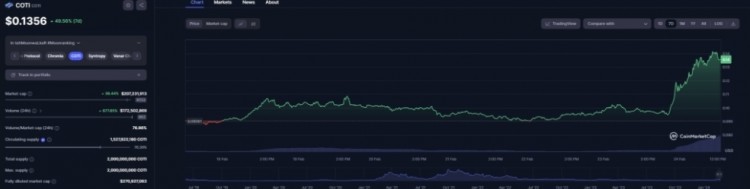 为什么COTI价格上涨看涨科技发展