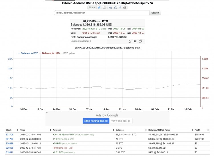 比特币鲸鱼在单笔交易中购买了价值超过 10 亿美元的 BTC