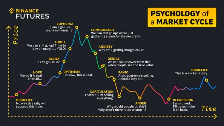 Bull Market: Six Stages Unfolded - I