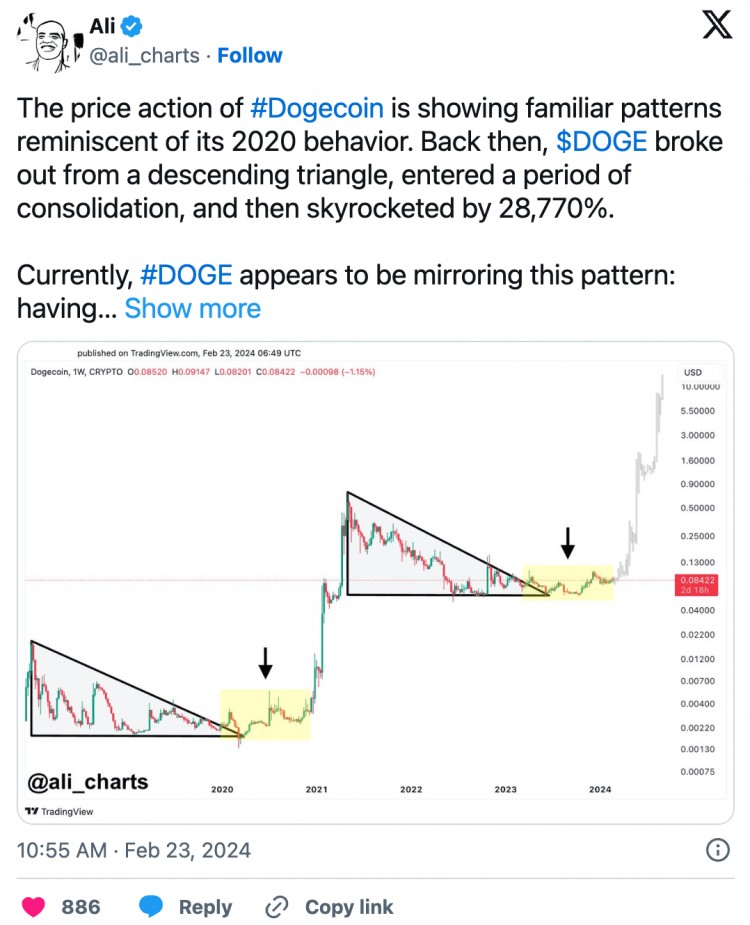 狗狗币DOGE价格在熟悉的模式中出现2020年飙升的回响