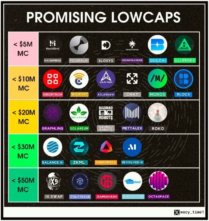 如何在牛市中将5000美元变成10万美元？如何抓住低市值项目的早期机会？最低市值50万美元的26个推荐项目。