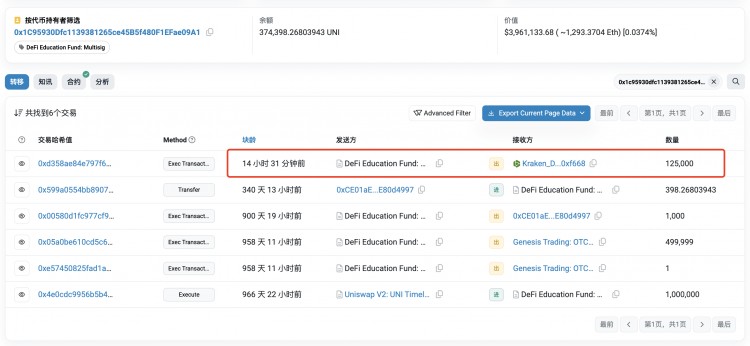 Uniswap Foundation Proposal Boosts UNI Price to $12.8 - DeFi Education Fund Sells 125,000 UNI Tokens