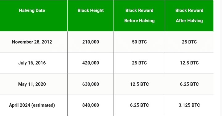 下一次比特币减半预计将于2024年4月发生