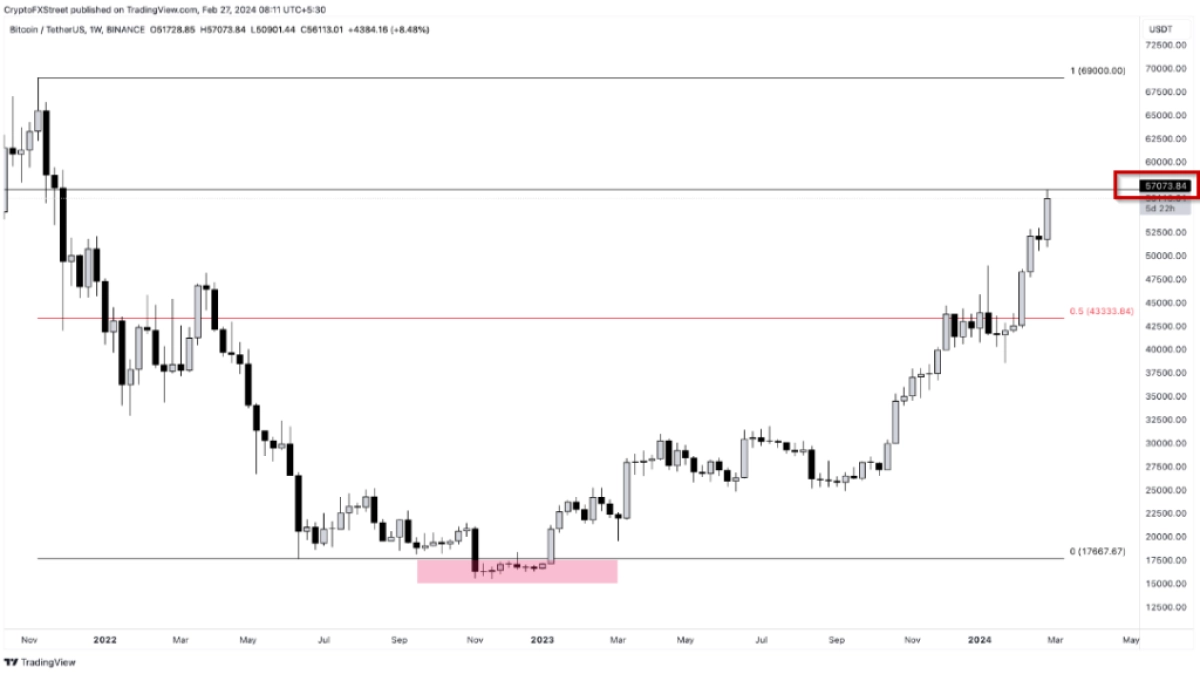 牛市回归<a title='注册并实名送比特币' href='https://okk.meibanla.com/btc/okex.php' target='_blank' class='f_a'>比特币</a>突破57000美元大关