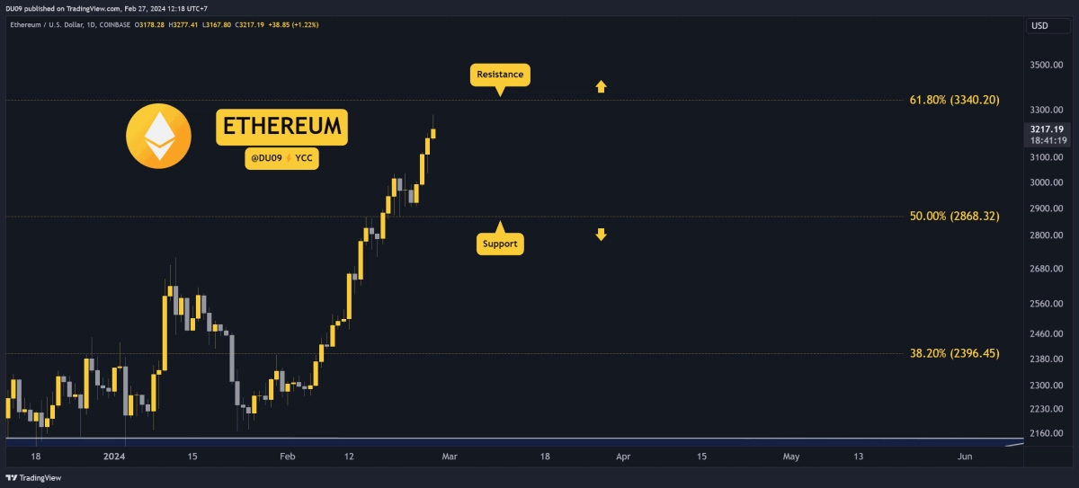 ETH价格突破3200美元后以太坊需要关注的3件事