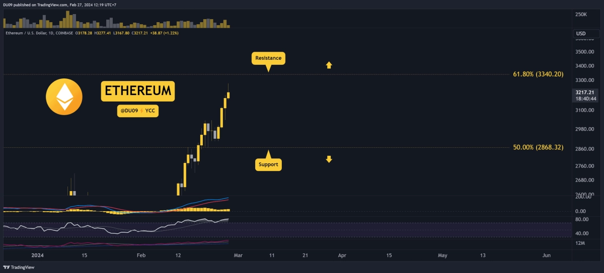 ETH价格突破3200美元后以太坊需要关注的3件事