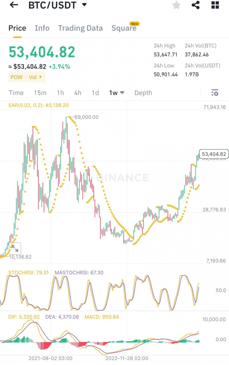 BTC周线图分析M形态特征详解