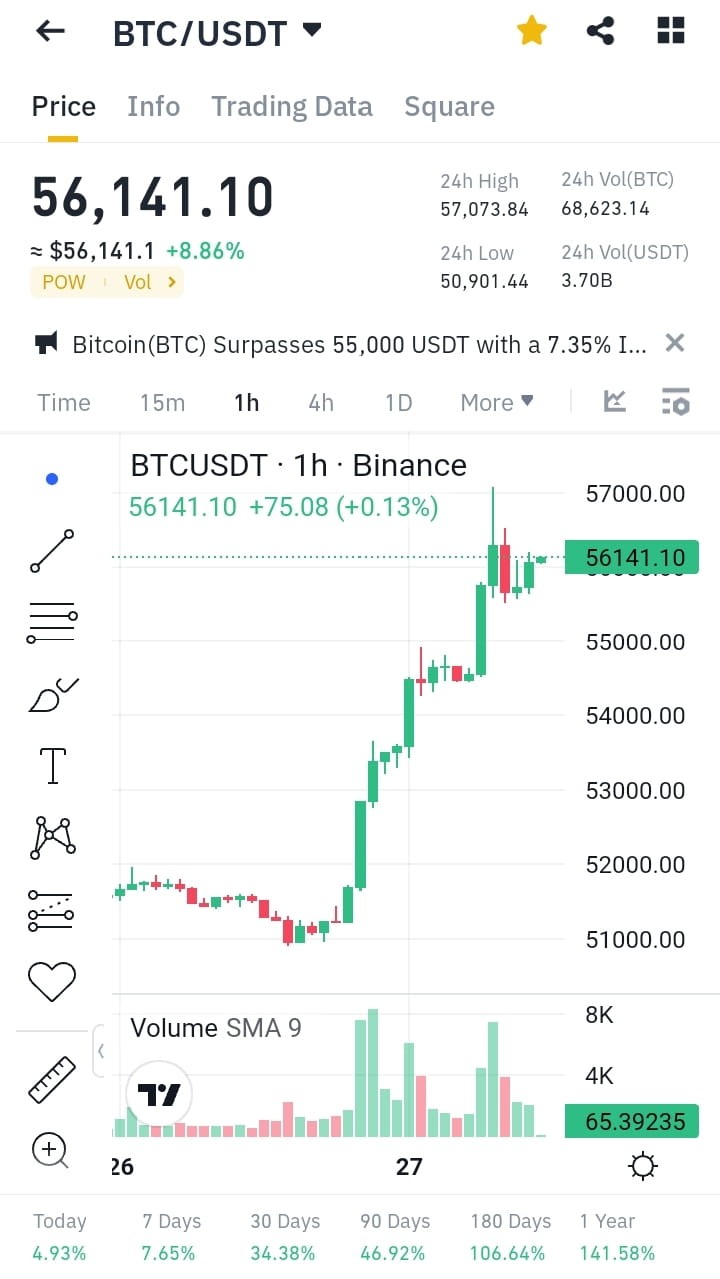 为什么比特币今天突然飙升到57000美元SEO