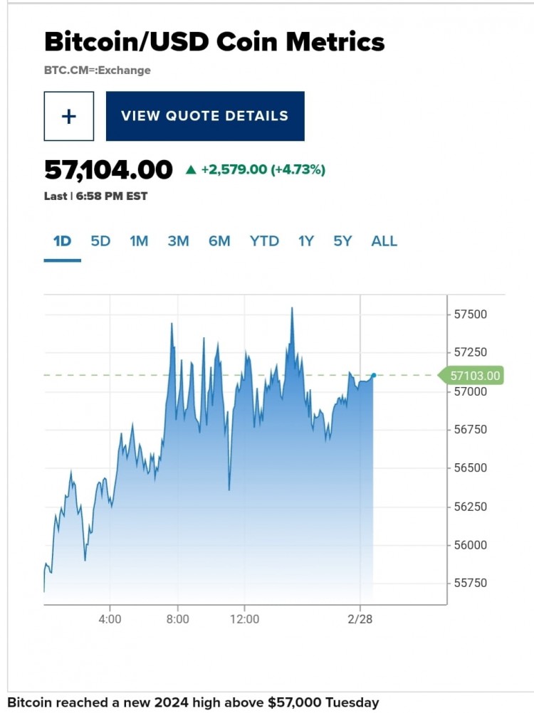 比特币价格连续两天飙升，突破57,000美元，首次达到2021年12月以来的最高水平