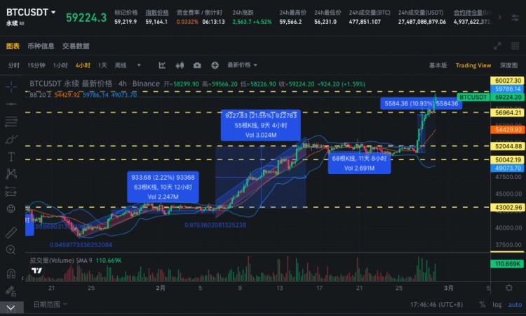 SIGNALPLUS波动率专栏20240228BTC挑战6W美元大关