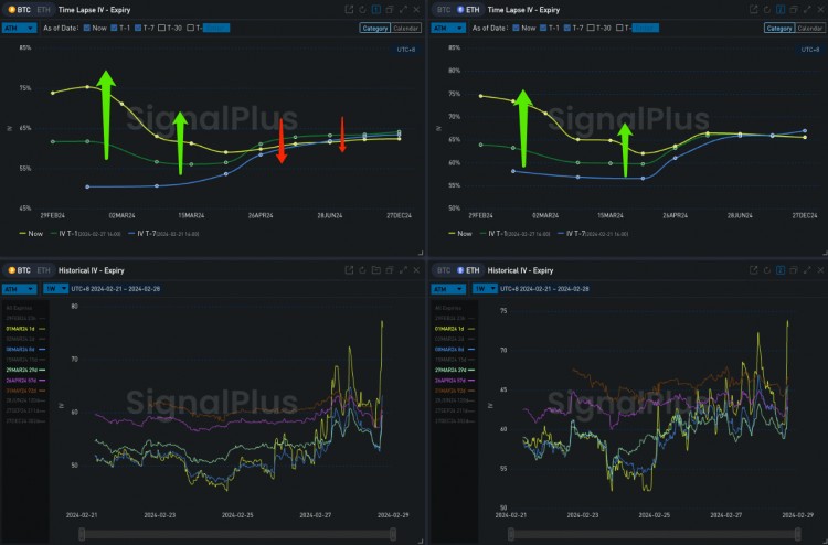 SIGNALPLUS波动率专栏20240228BTC挑战6W美元大关