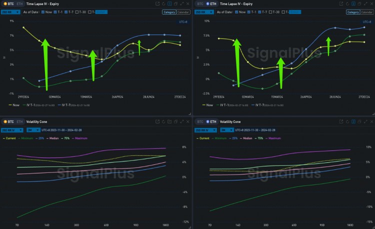 SIGNALPLUS波动率专栏20240228BTC挑战6W美元大关