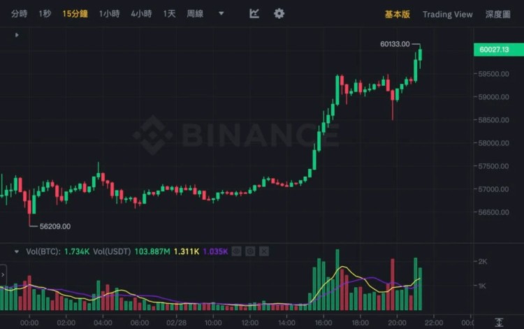 比特币再次触及6万美元美投行称2025年底或达125万MICROSTRATEGY获买入评级2021