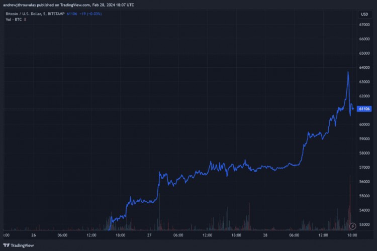 加密货币市场遭受 6 亿美元清算，BTC 跌破 64,000 美元