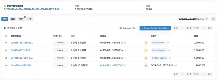 币安Launchpool项目门户开放交易，做市商提供$PORTAL代币，流动性已转入多CEX。