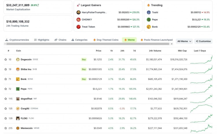 MEME币市值飙升突破332亿美元全球交易额达108亿美元