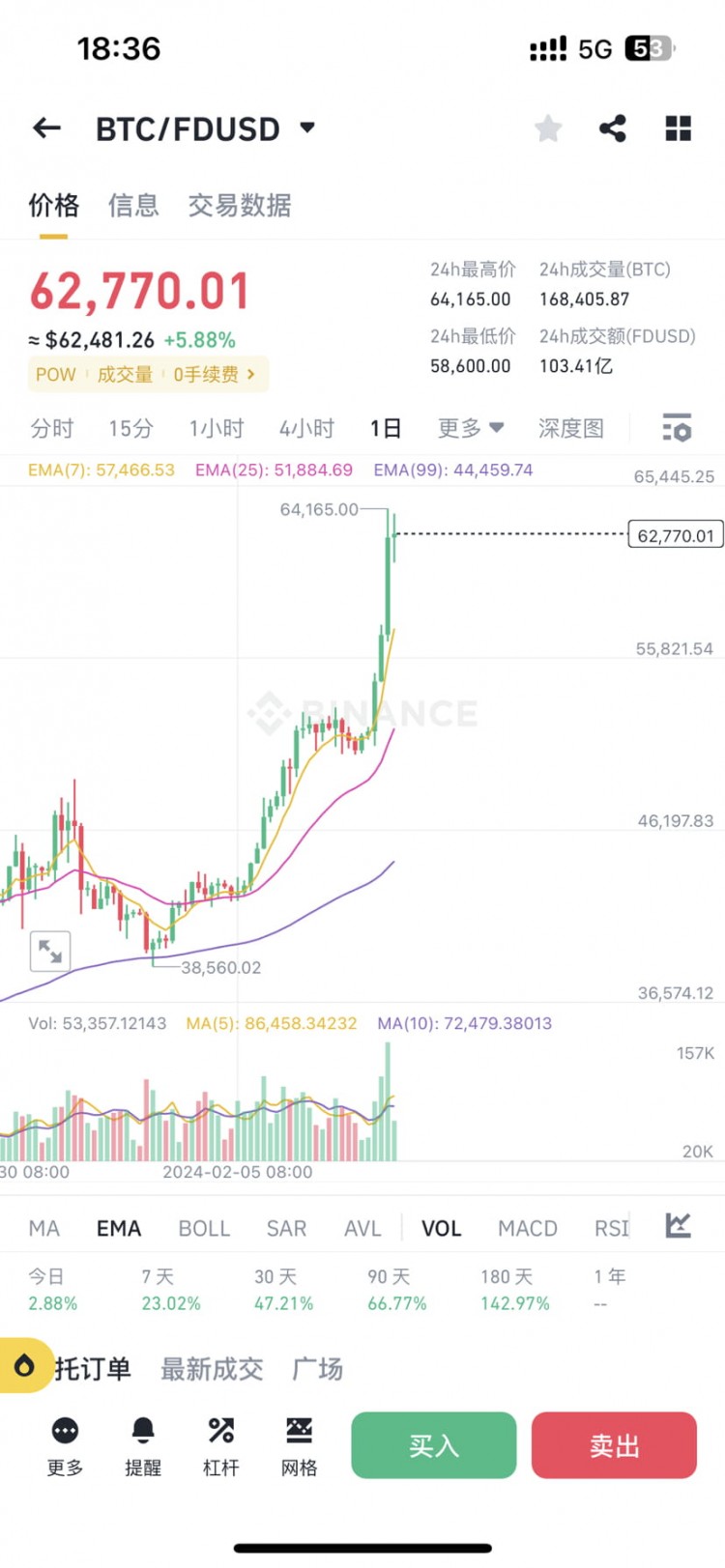 比特币牛市前景预测四月减半将引爆新高