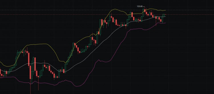 Solana's Price Reaches Over $120 Against U.S. Dollar - Potential for Significant Upside Move