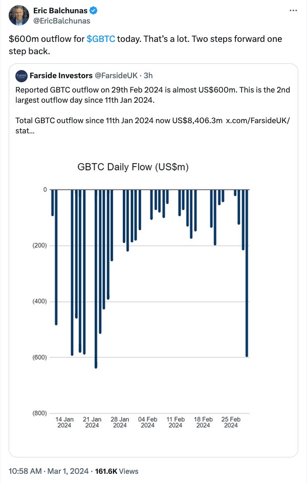 GBTC投资者抛售近6亿美元比特币出现3的回调