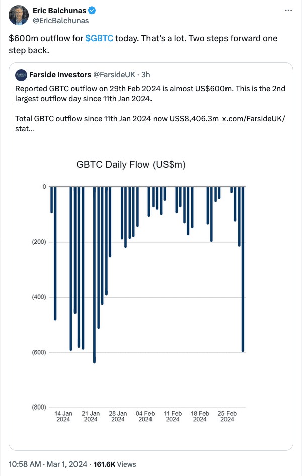 Massive outflow of GBTC funds causes 3% Bitcoin plunge - Analysts predict another 20% drop!