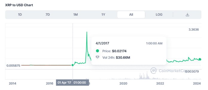 XRP 预计飙升 237%，重回 2 美元高点：“通往瓦尔哈拉的大门”