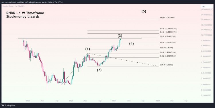 分析师预测 RNDR、IMX、KAS、XRP 和 DOT 将迎来牛市季节！