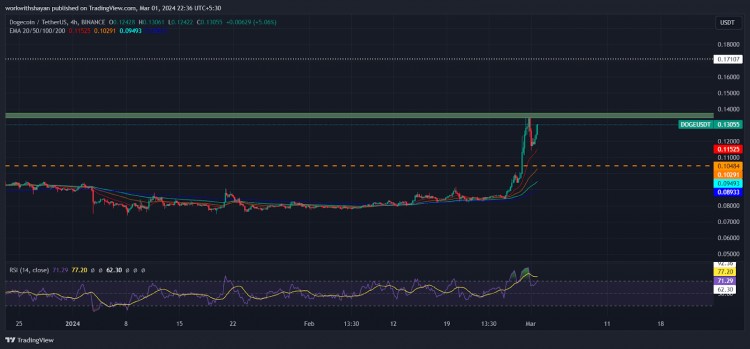 狗狗币NVT比率持平暗示价格飙升期间估值被低估DOGE价格的下一步是什么