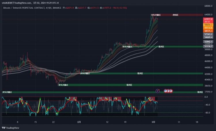 Ethereum's Volatile Trend: Bulls Remain Strong, Watch 60,000 Support and 3300-3350 Line