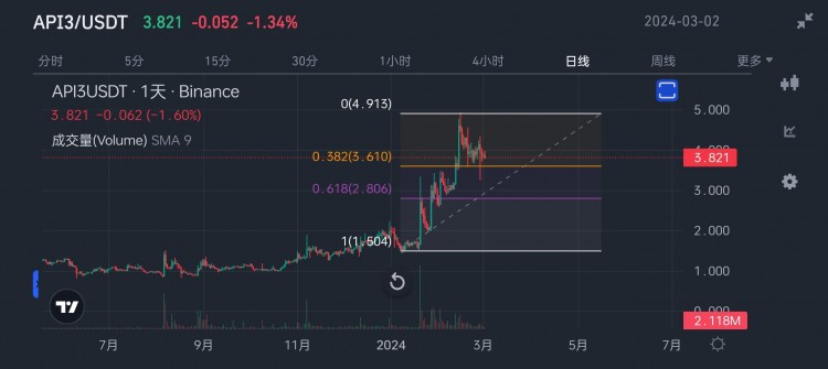 Trading Strategies Based on Market Pin Test and Oracle Track for SEO Optimization