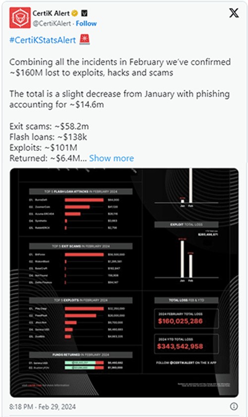 CertiK: Crypto industry lost $160 million in February as it shakes off scams and breaches