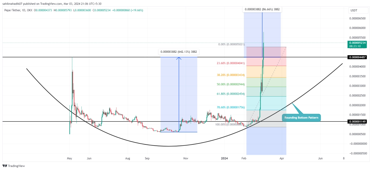 PEPECOIN价格分析暗示上涨52之前的最后一次回调