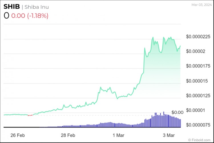 SHIB看涨信号持有者积累巨额利润