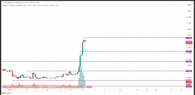 DOGE和SHIB 3月3日价格预测及分析 - DOGE/USD和SHI