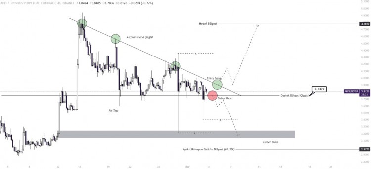 Descending Triangle Formation: Educational Analysis for Careful Decision Making