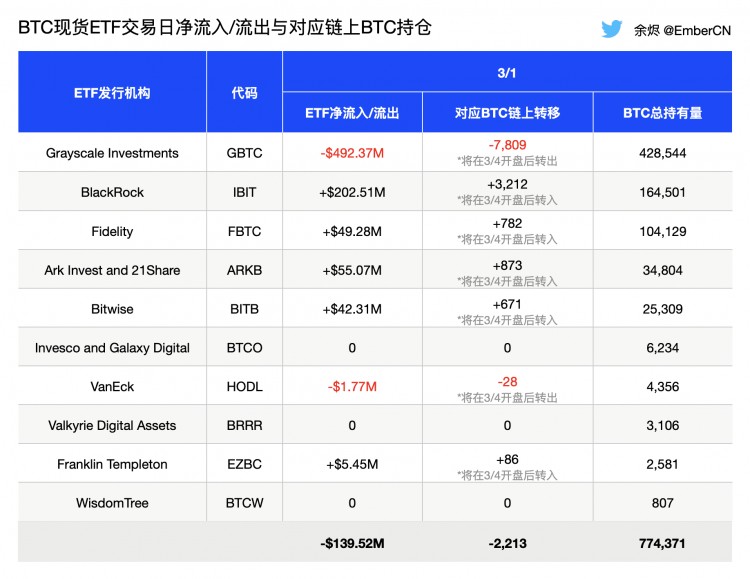 3月1日BTC现货ETF资金流动情况