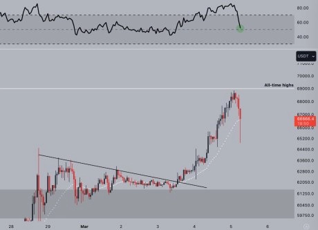 <a title='注册并实名送比特币' href='https://okk.meibanla.com/btc/okex.php' target='_blank' class='f_a'>比特币</a>上涨仍在继续分析师预测目标很快将达到70000美元