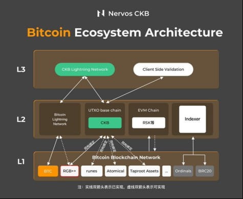 BTC供应稀缺L2需求的重要性日益增强下半年的牛市必将带来更多BTCL2