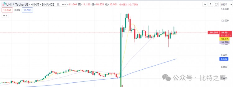 March Currency Circle Events: UNI, CELO, JUP, FTx, Bouncebit, WEMIX, BTFP, SSX, Ethereum, FTX, ARB,