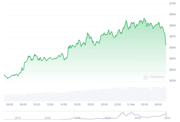 Bitcoin On The Brink, Price Soars Above $68,000 – Will BTC Break Its 2021 Record?