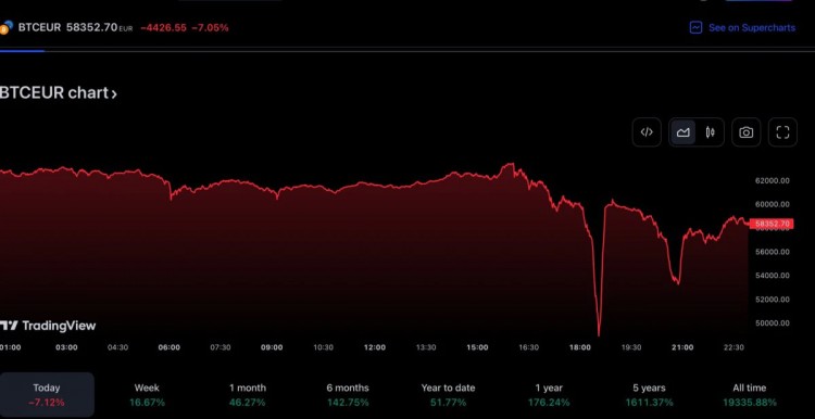 Coinbase 闪电崩盘导致比特币/欧元暴跌