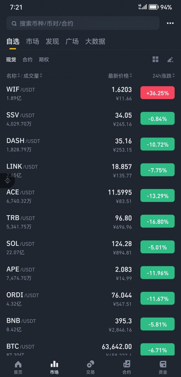 WIF Coin Analysis & Forecast: Potent